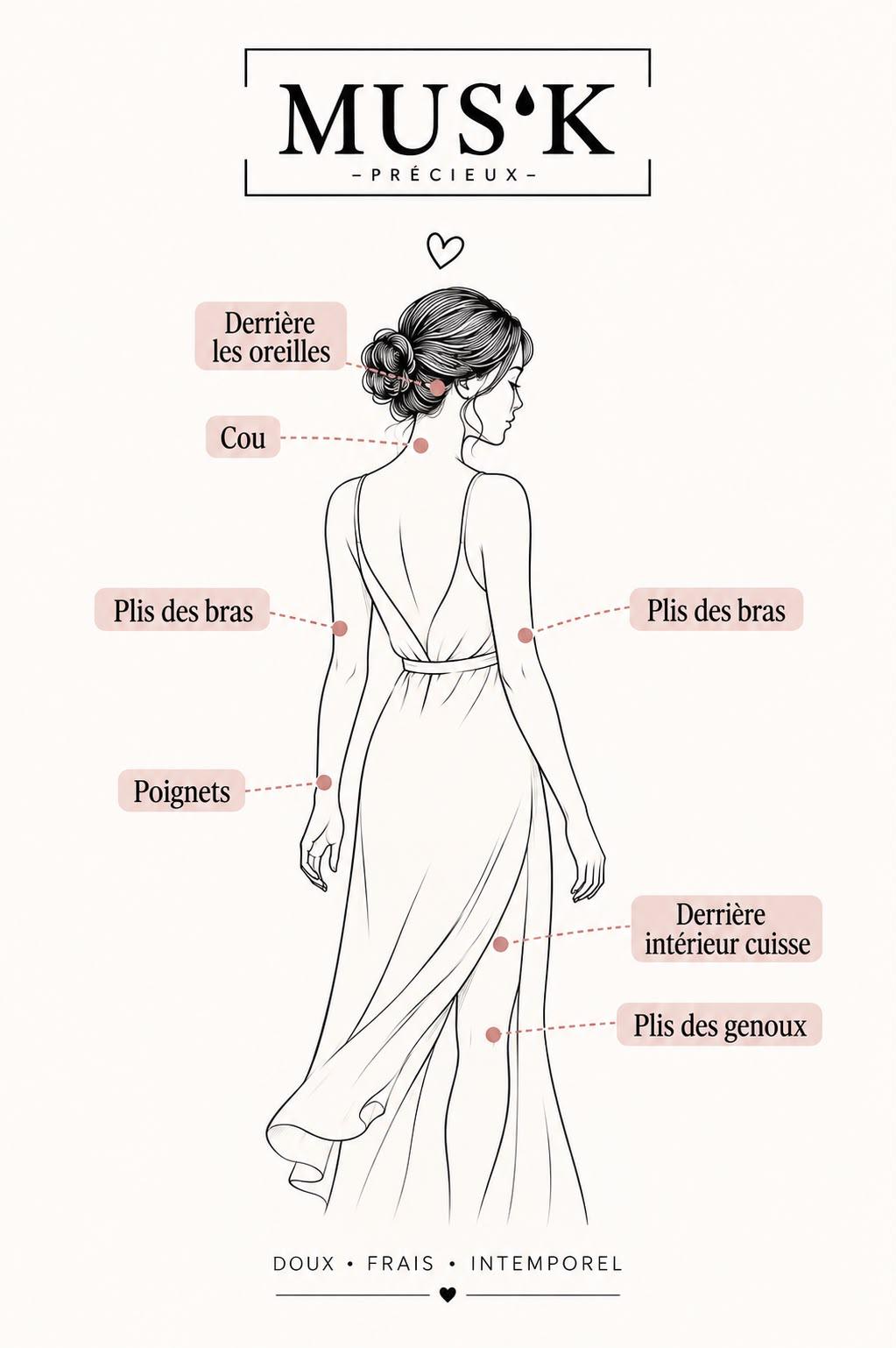 Zones d'application recommandées : derrière les oreilles, cou, plis des bras, poignets, derrière l'intérieur des cuisses, plis des genoux